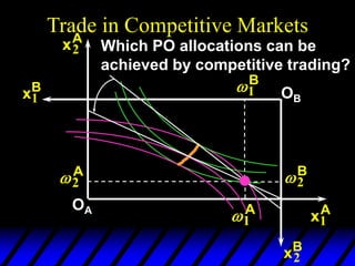 Trade in Competitive Markets
2
A
1
A
xA
2
xA
1
OA
2
B
1
B
xB
1
xB
2
OB
Which PO allocations can be
achieved by competitive trading?
 