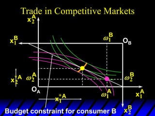Trade in Competitive Markets
2
A
1
A
xA
2
xA
1
OA
2
B
1
B
xB
1
xB
2
OB
Budget constraint for consumer B
x A
2
*
x A
1
*
 