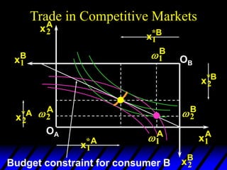 Trade in Competitive Markets
2
A
1
A
xA
2
xA
1
OA
2
B
1
B
xB
1
xB
2
OB
Budget constraint for consumer B
x A
2
*
x A
1
*
x B
1
*
x B
2
*
 
