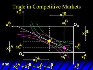 Trade in Competitive Markets
2
A
1
A
xA
2
xA
1
OA
2
B
1
B
xB
1
xB
2
OB
x A
2
*
x A
1
*
x B
1
*
x B
2
*
and
x x
A B A B
2 2 2 2
* *
  
 
 