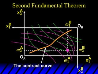Second Fundamental Theorem
2
A
1
A
xA
2
xA
1
OA
2
B
1
B
xB
1
xB
2
OB
The contract curve
 