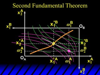 Second Fundamental Theorem
2
A
1
A
xA
2
xA
1
OA
2
B
1
B
xB
1
xB
2
OB
A
*
2
x B
*
2
x
A
*
1
x
B
*
1
x
 