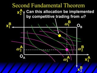 Second Fundamental Theorem
2
A
1
A
xA
2
xA
1
OA
2
B
1
B
xB
1
xB
2
OB
Can this allocation be implemented
by competitive trading from ?
 