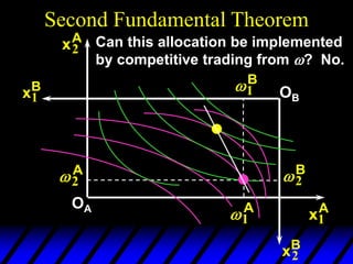 Second Fundamental Theorem
2
A
1
A
xA
2
xA
1
OA
2
B
1
B
xB
1
xB
2
OB
Can this allocation be implemented
by competitive trading from ? No.
 