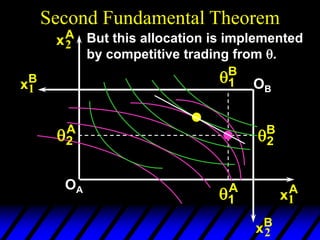 Second Fundamental Theorem
xA
2
xA
1
OA
xB
1
xB
2
OB
But this allocation is implemented
by competitive trading from q.
A
1
q
B
2
q
B
1
q
A
2
q
 