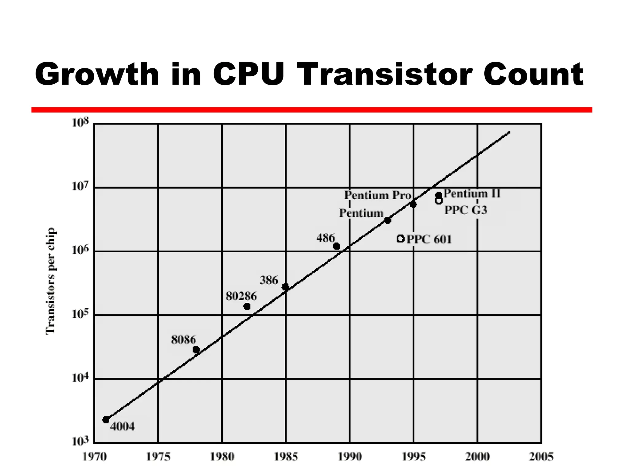 Growth in CPU Transistor Count 