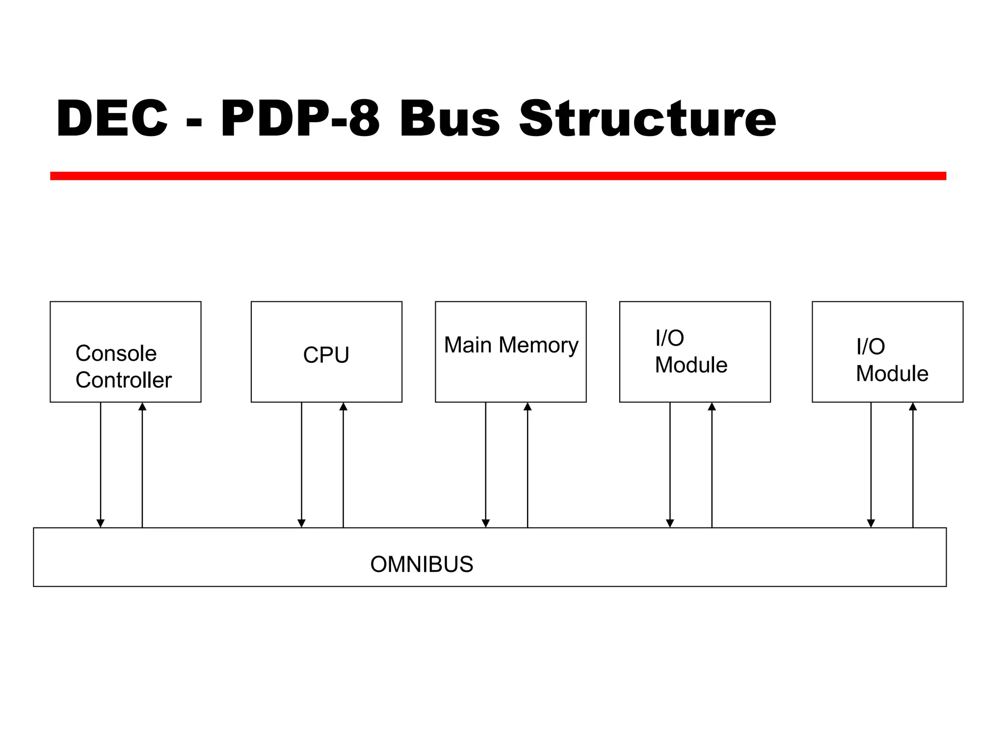 DEC - PDP-8 Bus Structure OMNIBUS Console Controller CPU Main Memory I/O Module I/O Module 