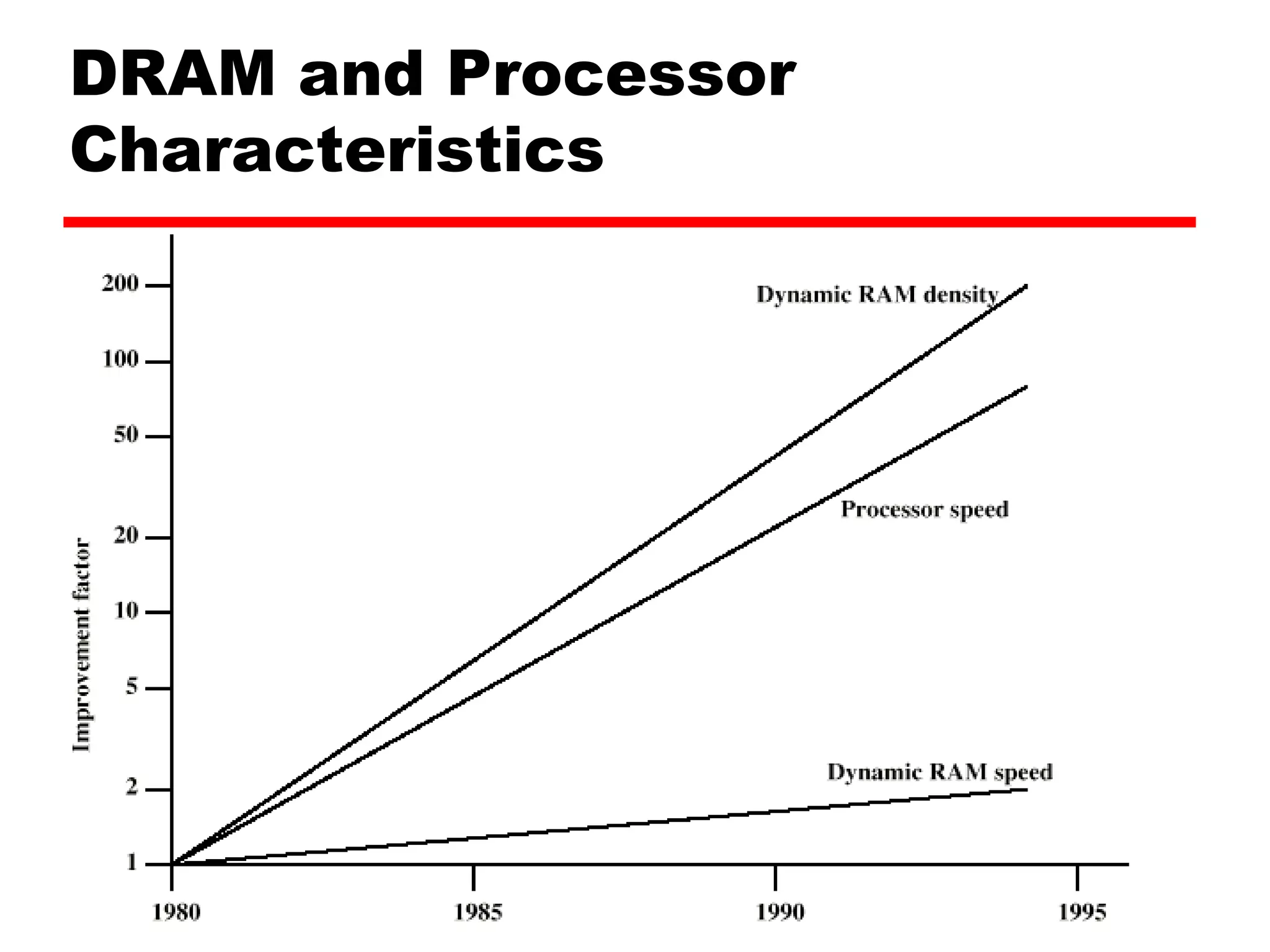 DRAM and Processor Characteristics 