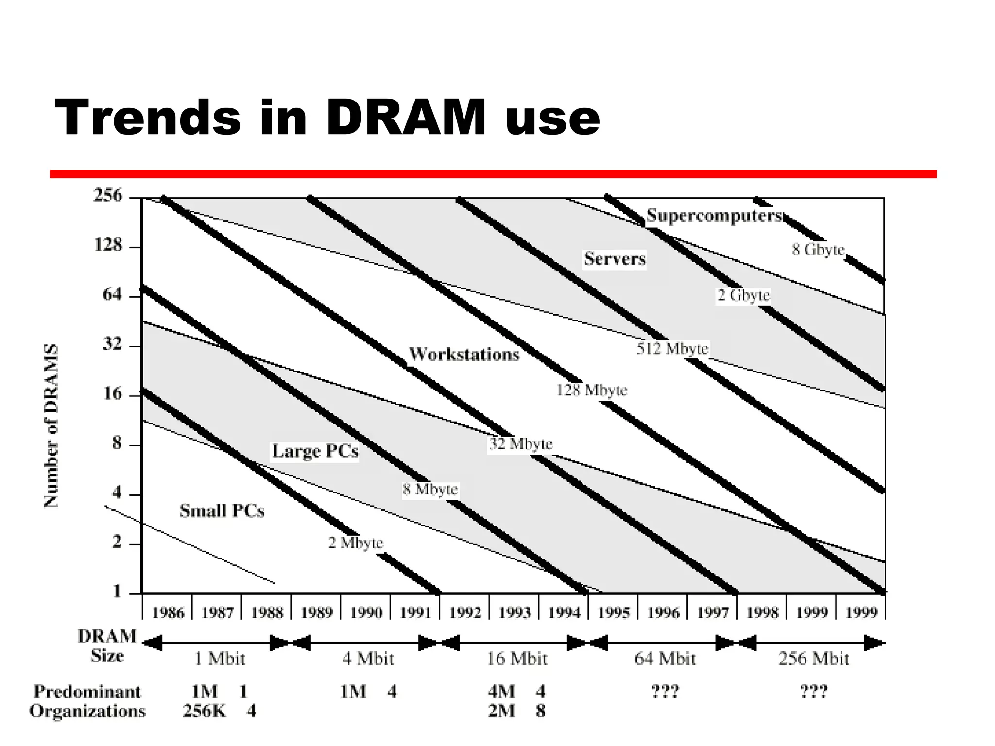 Trends in DRAM use 