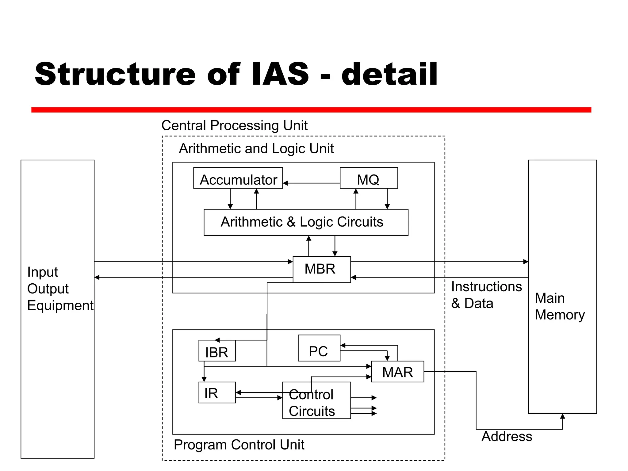 Structure of IAS - detail Main Memory Arithmetic and Logic Unit Program Control Unit Input Output Equipment MBR Arithmetic & Logic Circuits MQ Accumulator MAR Control Circuits IBR IR PC Address Instructions & Data Central Processing Unit 