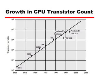 Growth in CPU Transistor Count 