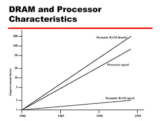 DRAM and Processor Characteristics 