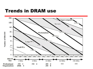 Trends in DRAM use 