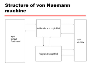 Structure of von Nuemann machine Main Memory Arithmetic and Logic Unit Program Control Unit Input Output Equipment 