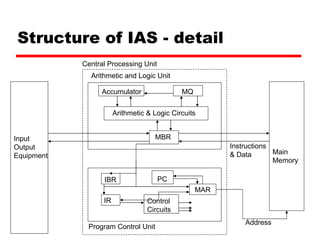 Structure of IAS - detail Main Memory Arithmetic and Logic Unit Program Control Unit Input Output Equipment MBR Arithmetic & Logic Circuits MQ Accumulator MAR Control Circuits IBR IR PC Address Instructions & Data Central Processing Unit 