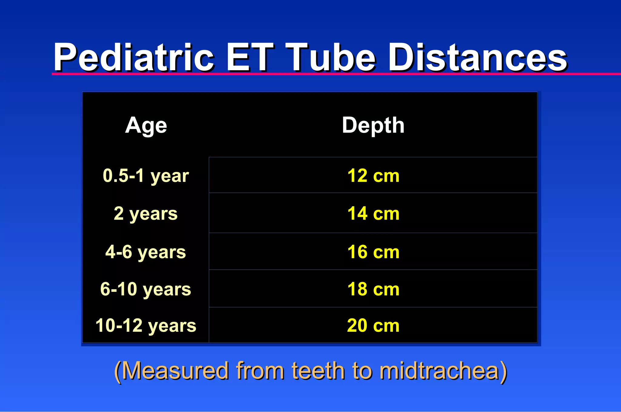 (Measured from teeth to midtrachea) Pediatric ET Tube Distances 