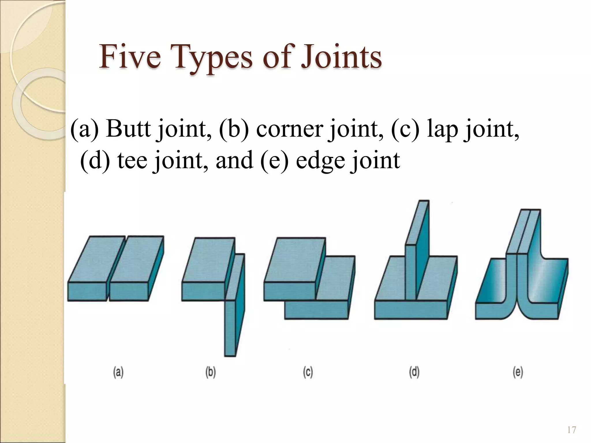 Five Types of Joints
(a) Butt joint, (b) corner joint, (c) lap joint,
(d) tee joint, and (e) edge joint
17
 