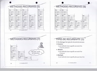 -^IViETHODES RECURSIVES                                                                         -"-IVTÉTHODES RECURSIVES(6)
 fibo         <dD     fibo         <j     fibo         <j                      fibo        <f    fibo        Cq ^   fibo        <^ u
 n :i fi:?            n : i fi:?          n : i fi: ?                          n : o fi:?        n : o fi;?         n : o fi:?
 fa:? f:?             f z : ? f :i        fa : ? f : i                         fa :? f : ?       fa:? f : o         fa:? f:o
 @ : ligne i          @ : ligne 2         @ : ligne 7                          @ : ligne i       @ : ligne 2        @ : ligne 7
 fibo                 fibo                fibo               fibo         <;   fibo              fibo               fibo                fibo           A zî                          fibo         ç
                                                                                                                                                           J-

 n :a fi: ?           n : 2 fi:?          n :2 fi:?          n : 2 fi: i       n ; 2 fin         n : 2 fi :i        n : 2 fi:i          n : 2 fi:i                                   n:i fi:?
 f a : ? f :?         fa:? f:?            fa : ? f : ?       fa : ? f : ?      fa:? f : ?        h: ? f : ?         f a : ? f :?        fa :o f :i                                   fz : ? f : ?
 @ : ligne 4          @ : ligne 4         @ : ligne 4        @ : ligne 5       @ : ligne 5       @ : ligne g        @ : ligne 5         @ : ligne 6, 7                               @ : ligne i
 fibo                 fibo                fibo               fibo              fibo              fibo
                      11:3 fi:?           n : 3 fi : ?       n : 3 fi : ?      11:3 fi:?
                                                                                                                    fibo                fibo                     fibo           £^   fibo
 n: 3 fi: ?                                                                                      n: 3 fi :?         n : 3 fi:?          n: 3    fi: ?            11:3 fi:i           n:3 fi:i
 f a : ? f :?         £2: ? f :?          fa:? f : ?         fa : ? f : ?      f a : ? f :?      fa : ? f : ?       fa:? f:?            fa :? f :?               fa : ? f : ?        fa : ? f : ?
 @ : ligne 4          @ : ligne 4         @ : ligne 4        (!$ : ligne 4     @ : ligne 4       @ : ligne 4        @ : ligne 4         @ : ligne 4              @ : ligne 5         @ : ligne 5
 main                 main                 main              niai n            main              main               main                main                     main                main
 x:?                  x:?                  x:?               x:?               x: ?              x:?                x:?                 x:?                      x: ?                x: ?
                                i L. B. Roimihanc; FSM.TN                                                                        L. B. Romdliane; FSM.TN




-IViÉTHODES RECURSWËS (7)                                                                                              DE RECURSIVITË (1)
                                                                                                    • On distingue les types de récursivité suivants
                                                                                                    • Linéaire
    fibo              C                                                                               • une méthode s'auto-appelle une seule fois
    n:i      fi:?                                                                                           • factoriel, puissance
    fz:?     f i
                                                                                                    • Binaire
     @ : ligne 2,7
     fibo                    fibo                                                                     • une méthode s'auto-appelle une seule fois
                                            M3     (^
     n: 3    fi : i          n:3     fi: i                                                                  • fibonacci
     fa:? f:?                fa:i    f:a
                                                                                                    • Multiple
     @ : ligne 5             @ : ligne 6, 7
     main                    main              mam    <                                                  • une méthode s'auto-appelle plus que deux fois
     x :?                    x: ?                 x:.



                                    L. B. Romdhane; ESM.TN                                                                              © L. B. Romdhane; FSM.TN
 