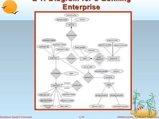 E-R Diagram for a Banking
Enterprise

Database System Concepts

2.16

©Silberschatz, Korth and Sudarshan

 