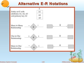 Alternative E-R Notations

Database System Concepts

2.20

©Silberschatz, Korth and Sudarshan

 