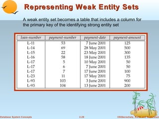 Representing Weak Entity Sets
A weak entity set becomes a table that includes a column for
the primary key of the identifying strong entity set

Database System Concepts

2.29

©Silberschatz, Korth and Sudarshan

 