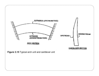Arch Rib Dam Comprehensive Principles and Design of Arch Dams in Dam Engineering | PDF