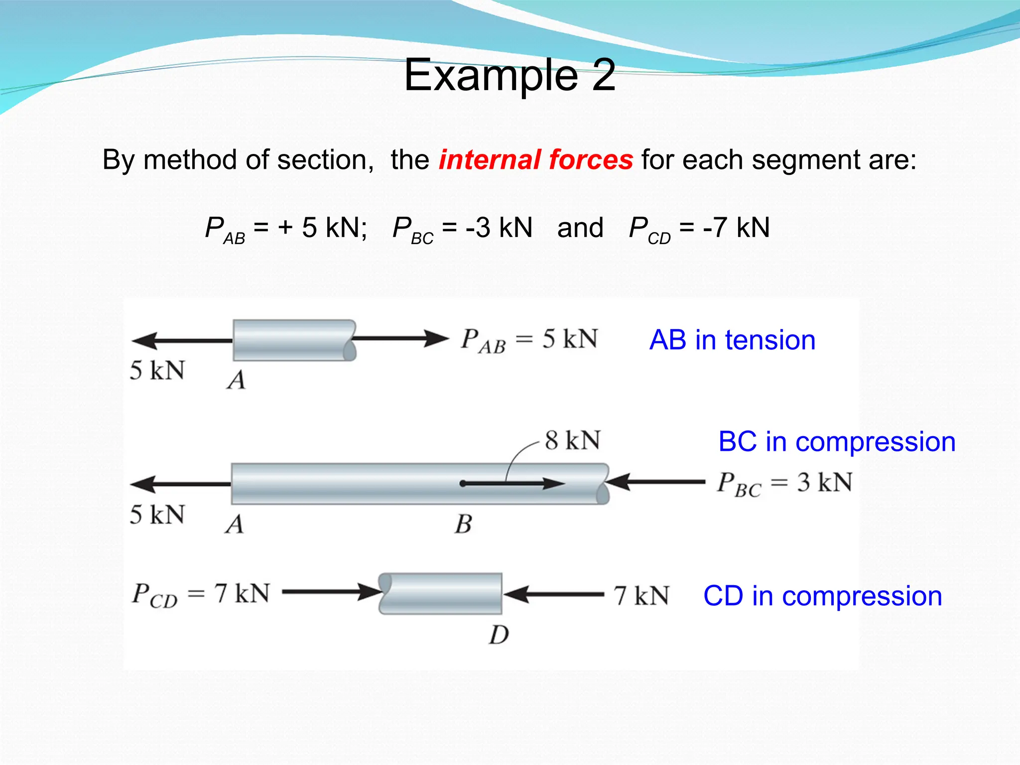Example 2
By method of section, the internal forces for each segment are:
PAB = + 5 kN; PBC = -3 kN and PCD = -7 kN
AB in tension
BC in compression
CD in compression
 