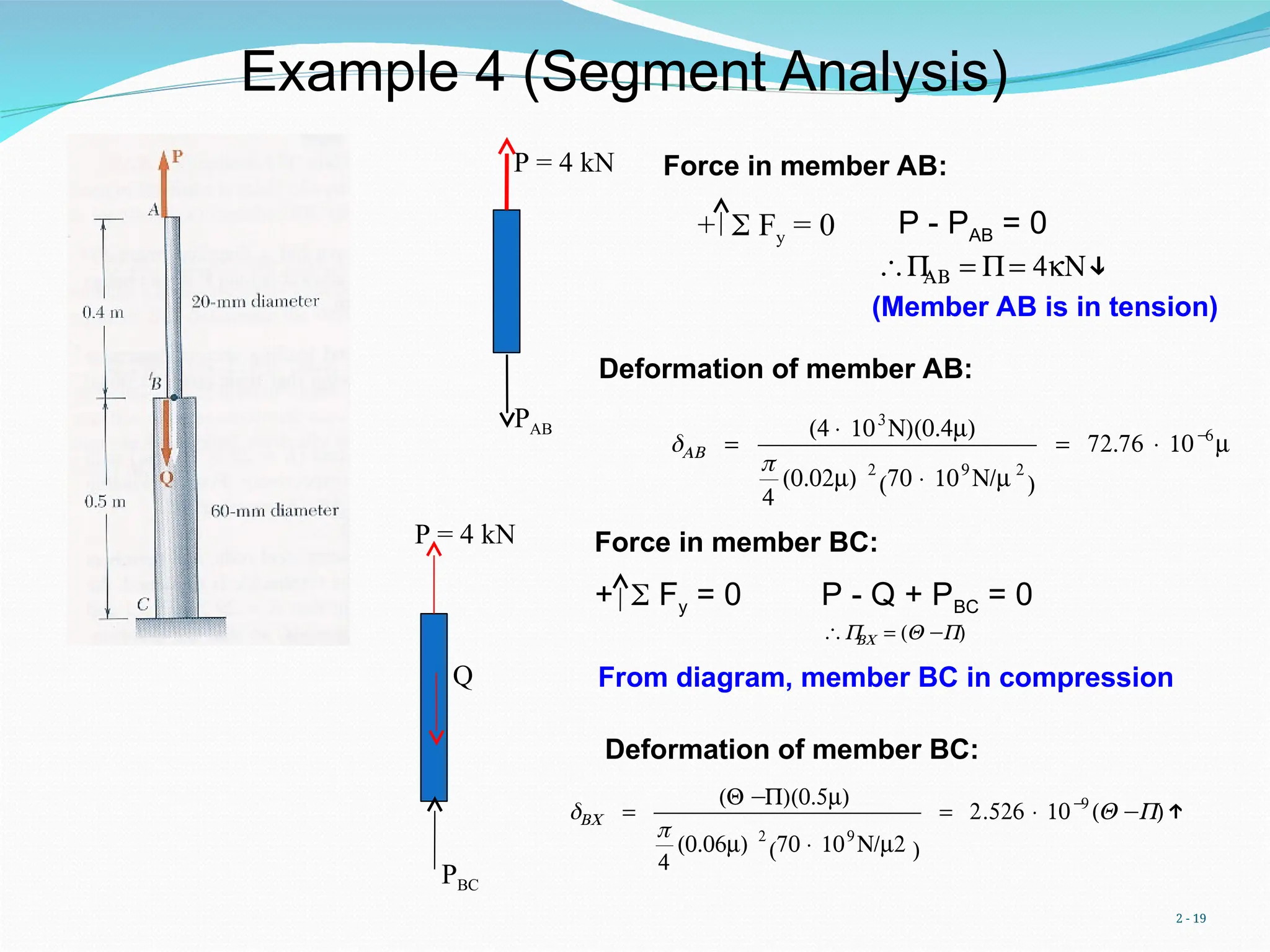 2 - 19
Example 4 (Segment Analysis)
€
δAB =
(4 × 103
N)(0.4m)
π
4
(0.02m) 2
70 × 109
N/m 2
( )
= 72.76 × 10−
6
m
Force in member BC:
+  Fy = 0
P = 4 kN
PAB
P - PAB = 0
€
∴P
AB = P= 4kN↓
(Member AB is in tension)
P = 4 kN
PBC
Q
+  Fy = 0 P - Q + PBC = 0
€
∴P
BC = (Q −P)
Deformation of member BC:
Deformation of member AB:
Force in member AB:
From diagram, member BC in compression
δBC =
(Q −P)(0.5m)
π
4
(0.06m) 2
70 × 109
N/m2
( )
= 2.526 × 10−
9
(Q −P)↑
 
