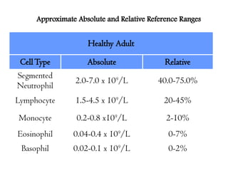 Approximate Absolute and Relative Reference Ranges
Healthy Adult
CellType Absolute Relative
Segmented
Neutrophil
2.0-7.0 x 109
/L 40.0-75.0%
Lymphocyte 1.5-4.5 x 109
/L 20-45%
Monocyte 0.2-0.8 x109
/L 2-10%
Eosinophil 0.04-0.4 x 109
/L 0-7%
Basophil 0.02-0.1 x 109
/L 0-2%
 