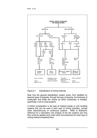 P D Y 3 1 0
2-2
Figure 2.1 Classification of mining methods
Note how the general classification system works, from stratified (or
layered) types of deposits, through the type of layering, the thickness of
overburden and finally the means by which overburden is handled;
specifically, in-pit or ex-pit systems.
A further consideration is the type of material (waste or ore) handling
systems that can be used in each type of mining operation, namely
cyclic (discontinuous) or continuous systems. Refer to Bullivant’s
reference for a description and analysis of the two systems and how
they could be applied (and under what circumstances) for each type of
mining method considered here.
 