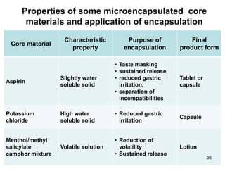 Properties of some microencapsulated core
materials and application of encapsulation
Core material
Characteristic
property
Purpose of
encapsulation
Final
product form
Aspirin
Slightly water
soluble solid
• Taste masking
• sustained release,
• reduced gastric
irritation,
• separation of
incompatibilities
Tablet or
capsule
Potassium
chloride
High water
soluble solid
• Reduced gastric
irritation
Capsule
Menthol/methyl
salicylate
camphor mixture
Volatile solution
• Reduction of
volatility
• Sustained release
Lotion
36
 