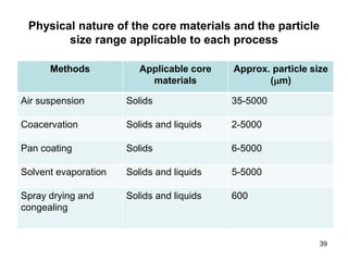Physical nature of the core materials and the particle
size range applicable to each process
Methods Applicable core
materials
Approx. particle size
(m)
Air suspension Solids 35-5000
Coacervation Solids and liquids 2-5000
Pan coating Solids 6-5000
Solvent evaporation Solids and liquids 5-5000
Spray drying and
congealing
Solids and liquids 600
39
 