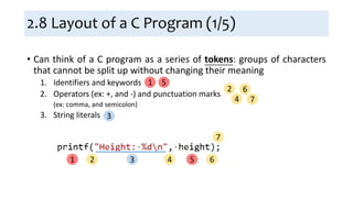 2.8 Layout of a C Program (1/5)
• Can think of a C program as a series of tokens: groups of characters
that cannot be split up without changing their meaning
1. Identifiers and keywords
2. Operators (ex: +, and -) and punctuation marks
(ex: comma, and semicolon)
3. String literals
1 532 4 6
7
1 5
3
2
4
6
7
 