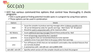 GCC (2/2)
• GCC has various command-line options that control how thoroughly it checks
programs
GCC is quite good at finding potential trouble spots in a program by using those options
Those options can be used in combination
Options Details
-Wall
• Cause the compiler to produce warning messages when it detects possible error
• -W can be followed by codes for specific warnings: -Wall means “all –W options”
• Should be used in conjunction with –O for maximum effect
-W/-Wextra • Issues additional warning messages beyond those produced by -Wall
-pedantic
• Issues all warnings required by the C standard
• Cause programs that use nonstandard features to be rejected
• -pedantic-errors if you want them to be errors rather than warnings
-ansi
• Turn off features of GCC that are not standard C and enable a few standard features that
are normally disabled
• Is synonymous with –std=c89 and -std=iso9899:1990
-std=c89/ -std=c99 • Specifies which version of C the compiler should use to check the program
 