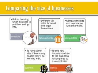 •Before deciding
which business to
put their savings
into.
Investors
•Different tax
rates for small
and large
businesses.
Governments
•Compare the size
and importance
with other firms.
Competitors
•To have some
idea if how many
people they’ll be
working with.
Workers
•To see how
important a loan
to the business
is compared to
its overall size
Banks
www.igcsebusiness.co.uk
www.igcsebusiness.co.uk
 