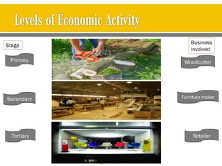 Stage Business
involved
Primary
Secondary
Tertiary
Woodcutter
Furniture maker
Retailer
www.igcsebusiness.co.uk
www.igcsebusiness.co.uk
 