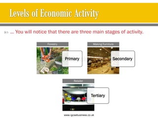  … You will notice that there are three main stages of activity.
Primary
Forestry
Secondary
Making Furniture
Tertiary
Retailer
www.igcsebusiness.co.uk
www.igcsebusiness.co.uk
 