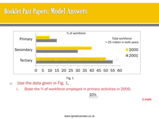 a) Use the data given in Fig. 1,
i. State the % of workforce employed in primary activities in 2000.
10%
1 mark
0 5 10 15 20 25 30 35 40 45 50 55 60
Tertiary
Secondary
Primary
2000
2001
% of workforce
Total workforce
= 25 million in both years
Fig. 1
www.igcsebusiness.co.uk
www.igcsebusiness.co.uk
 