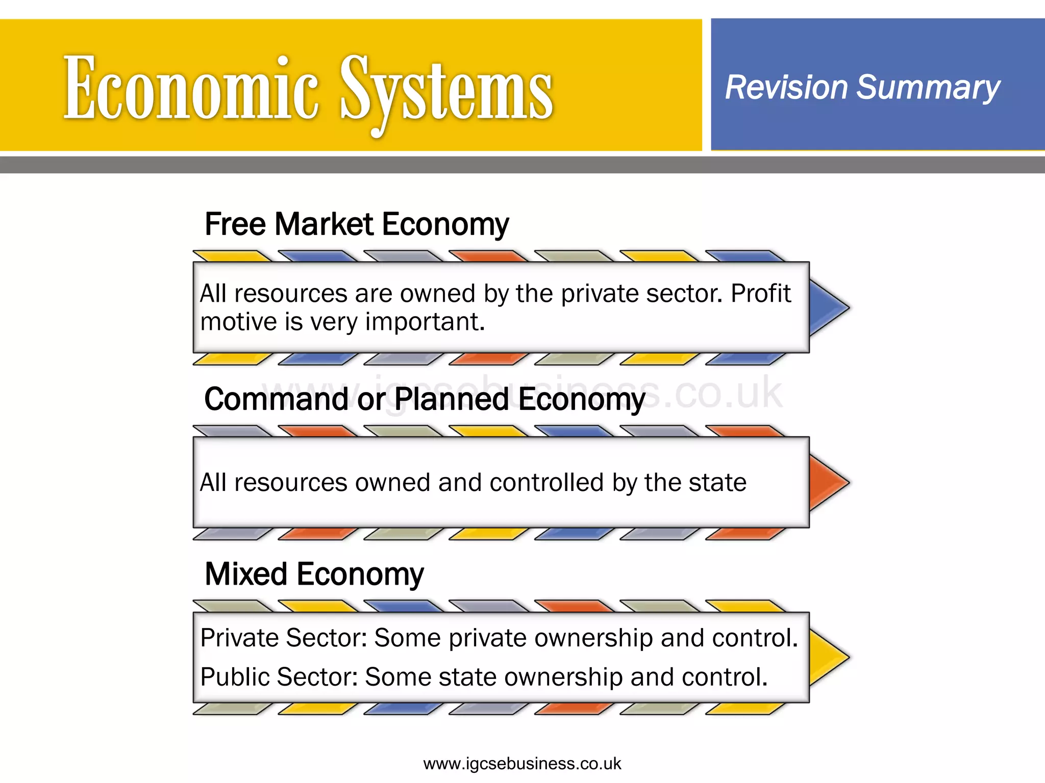 Free Market Economy
All resources are owned by the private sector. Profit
motive is very important.
Command or Planned Economy
All resources owned and controlled by the state
Mixed Economy
Private Sector: Some private ownership and control.
Public Sector: Some state ownership and control.
Revision Summary
www.igcsebusiness.co.uk
www.igcsebusiness.co.uk
 