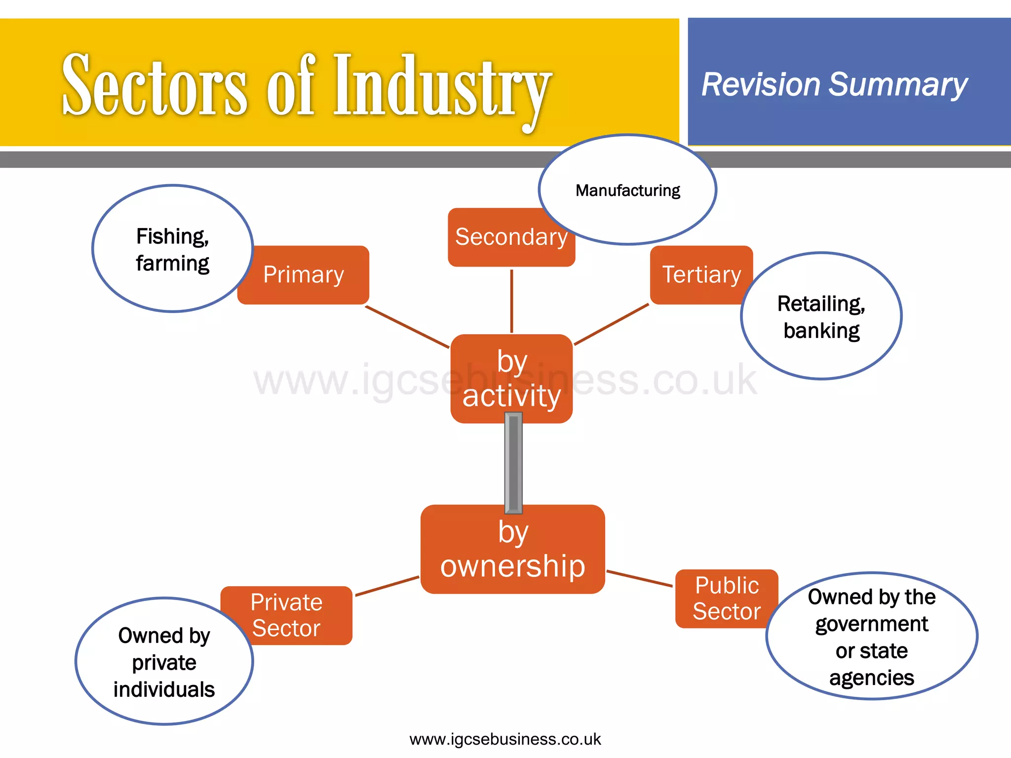 Revision Summary
by
activity
Secondary
Tertiary
Primary
by
ownership Public
Sector
Private
Sector
Fishing,
farming
Manufacturing
Retailing,
banking
Owned by
private
individuals
Owned by the
government
or state
agencies
www.igcsebusiness.co.uk
www.igcsebusiness.co.uk
 