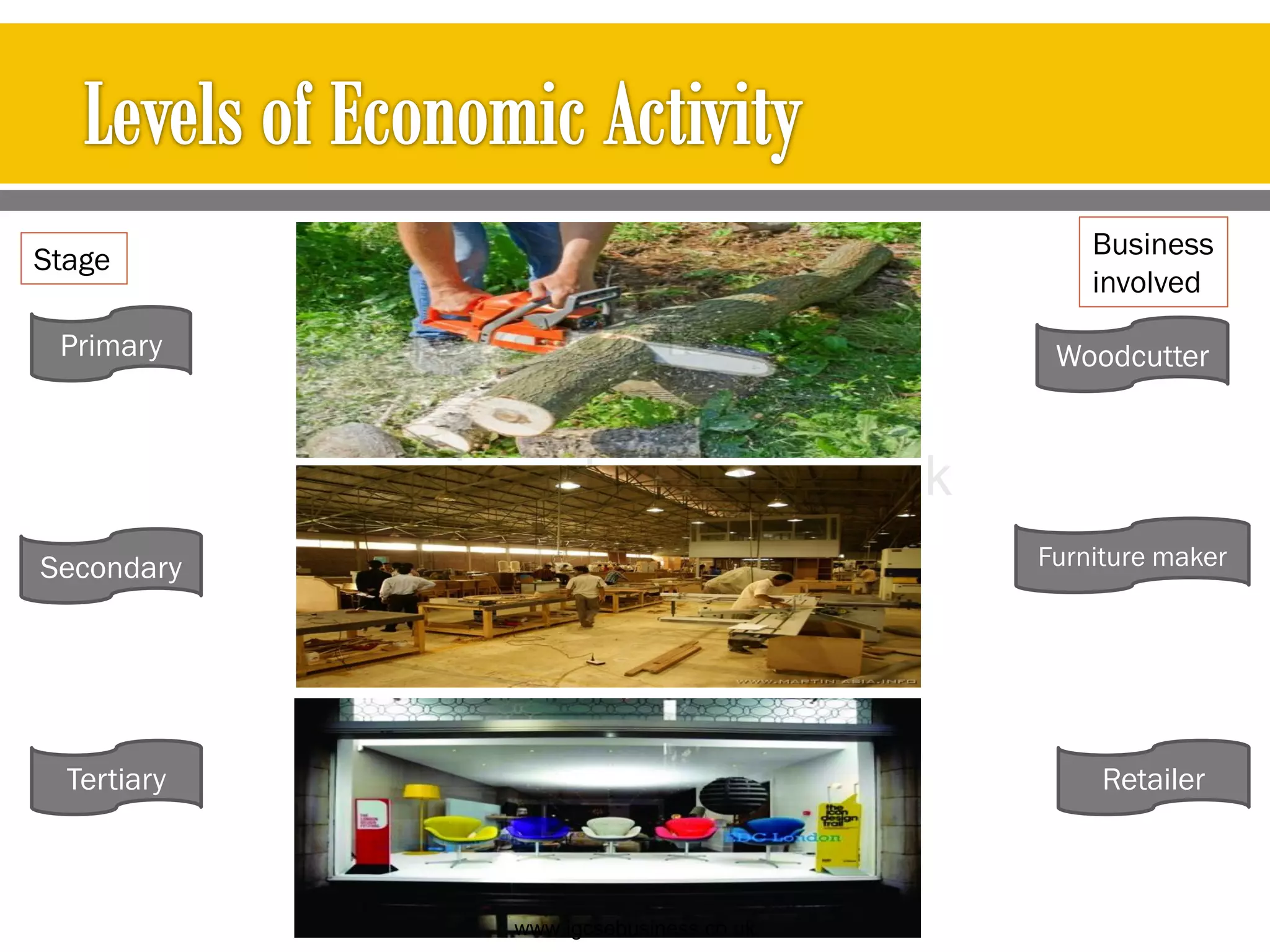 Stage Business
involved
Primary
Secondary
Tertiary
Woodcutter
Furniture maker
Retailer
www.igcsebusiness.co.uk
www.igcsebusiness.co.uk
 