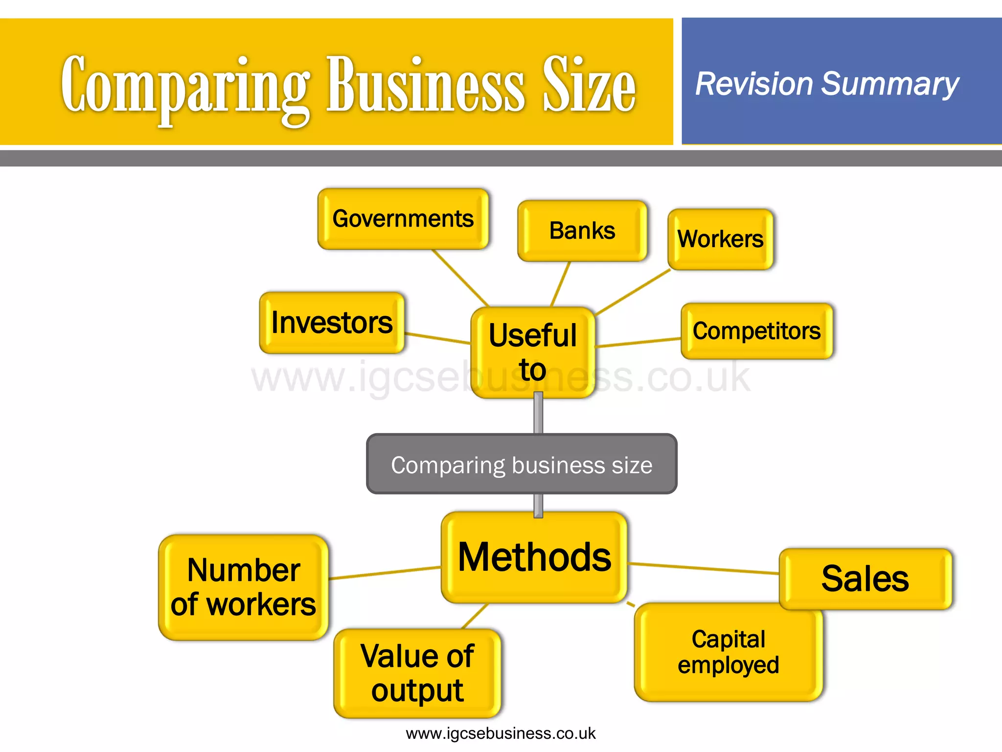 Revision Summary
Useful
to
Banks Workers
Competitors
Investors
Governments
Methods
Capital
employed
Sales
Value of
output
Number
of workers
Comparing business size
www.igcsebusiness.co.uk
www.igcsebusiness.co.uk
 
