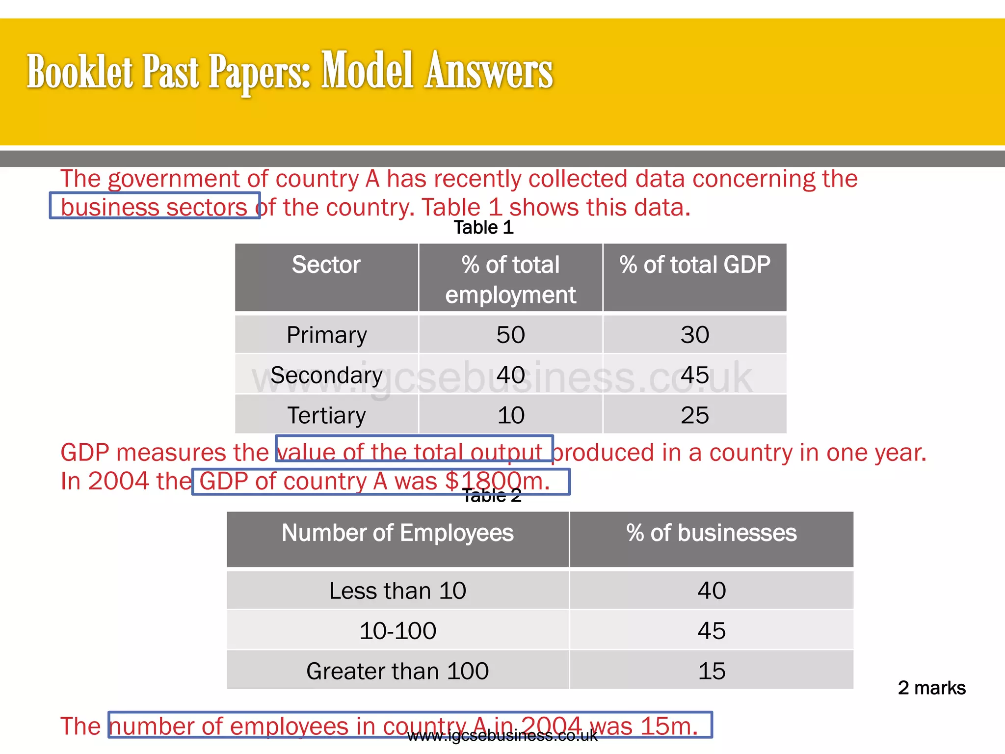 The government of country A has recently collected data concerning the
business sectors of the country. Table 1 shows this data.
GDP measures the value of the total output produced in a country in one year.
In 2004 the GDP of country A was $1800m.
The number of employees in country A in 2004 was 15m.
2 marks
Sector % of total
employment
% of total GDP
Primary 50 30
Secondary 40 45
Tertiary 10 25
Table 1
Table 2
Number of Employees % of businesses
Less than 10 40
10-100 45
Greater than 100 15
www.igcsebusiness.co.uk
www.igcsebusiness.co.uk
 