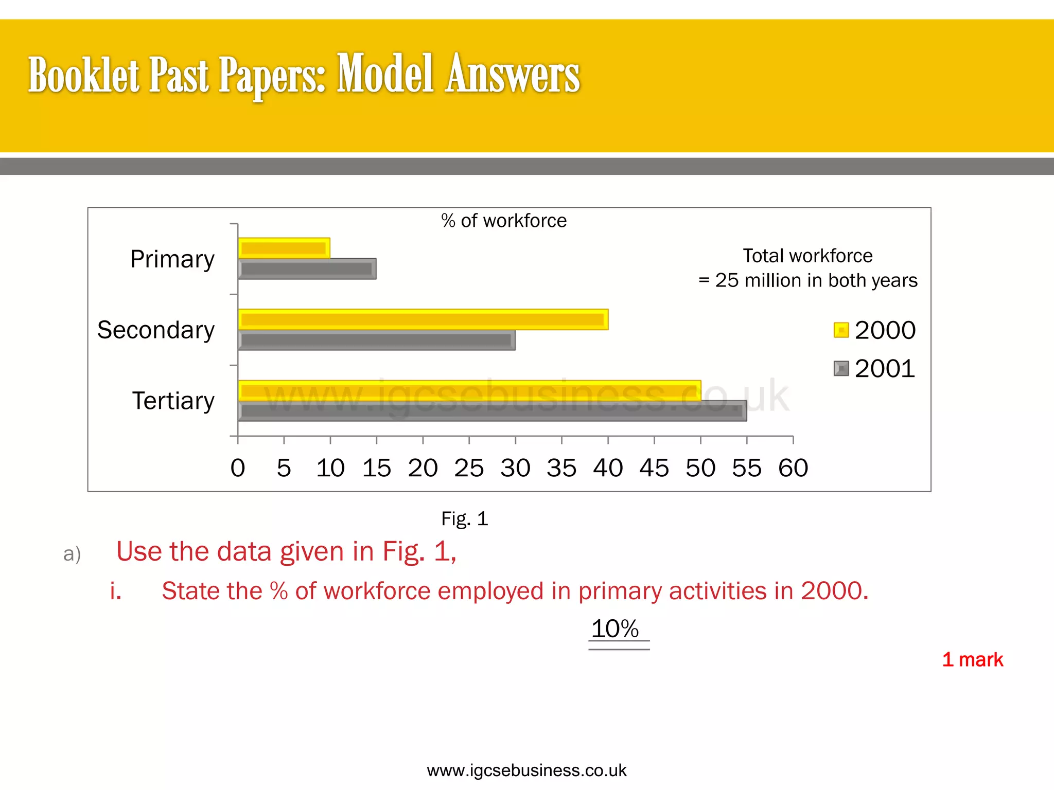 a) Use the data given in Fig. 1,
i. State the % of workforce employed in primary activities in 2000.
10%
1 mark
0 5 10 15 20 25 30 35 40 45 50 55 60
Tertiary
Secondary
Primary
2000
2001
% of workforce
Total workforce
= 25 million in both years
Fig. 1
www.igcsebusiness.co.uk
www.igcsebusiness.co.uk
 