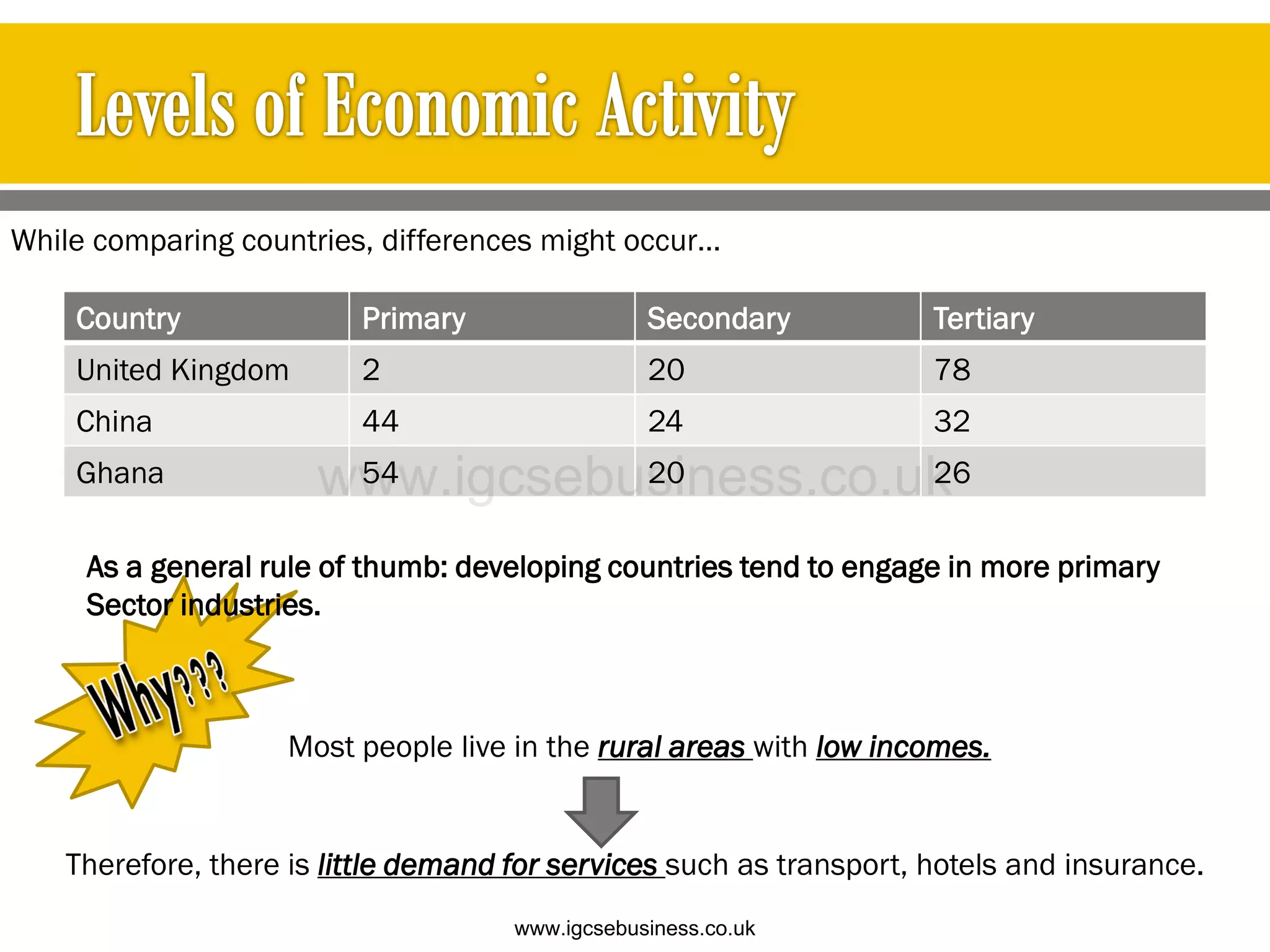 Country Primary Secondary Tertiary
United Kingdom 2 20 78
China 44 24 32
Ghana 54 20 26
As a general rule of thumb: developing countries tend to engage in more primary
Sector industries.
Most people live in the rural areas with low incomes.
Therefore, there is little demand for services such as transport, hotels and insurance.
While comparing countries, differences might occur…
www.igcsebusiness.co.uk
www.igcsebusiness.co.uk
 