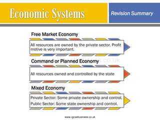 Free Market Economy
All resources are owned by the private sector. Profit
motive is very important.
Command or Planned Economy
All resources owned and controlled by the state
Mixed Economy
Private Sector: Some private ownership and control.
Public Sector: Some state ownership and control.
Revision Summary
www.igcsebusiness.co.uk
www.igcsebusiness.co.uk
 
