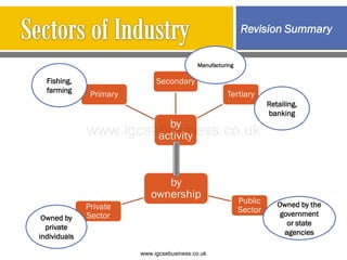 Revision Summary
by
activity
Secondary
Tertiary
Primary
by
ownership Public
Sector
Private
Sector
Fishing,
farming
Manufacturing
Retailing,
banking
Owned by
private
individuals
Owned by the
government
or state
agencies
www.igcsebusiness.co.uk
www.igcsebusiness.co.uk
 