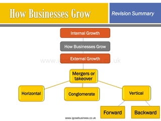 Backward
Forward
Revision Summary
Mergers or
takeover
Vertical
Conglomerate
Horizontal
How Businesses Grow
External Growth
Internal Growth
www.igcsebusiness.co.uk
www.igcsebusiness.co.uk
 