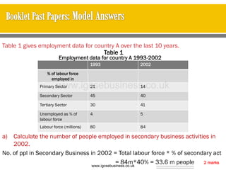 Table 1 gives employment data for country A over the last 10 years.
a) Calculate the number of people employed in secondary business activities in
2002.
No. of ppl in Secondary Business in 2002 = Total labour force * % of secondary act
= 84m*40% = 33.6 m people 2 marks
1993 2002
% of labour force
employed in
Primary Sector 21 14
Secondary Sector 45 40
Tertiary Sector 30 41
Unemployed as % of
labour force
4 5
Labour force (millions) 80 84
Employment data for country A 1993-2002
Table 1
www.igcsebusiness.co.uk
www.igcsebusiness.co.uk
 