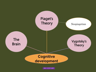 Cognitive
development
The
Brain
Piaget’s
Theory
Vygotsky’s
Theory
Neopiagetian
MR. VATH VARY
 
